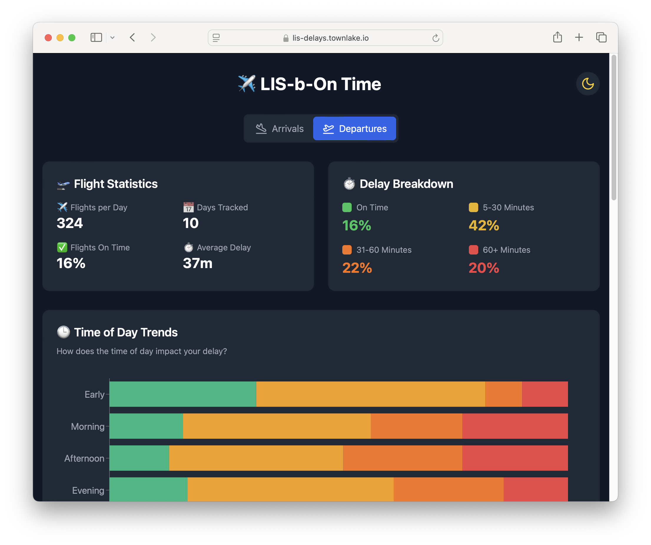 LIS Delays